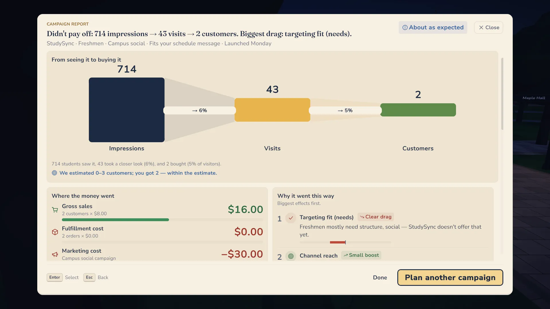 A campaign report: 714 impressions led to 43 visits and 2 customers, with targeting fit named as the biggest drag and the money spent laid out.