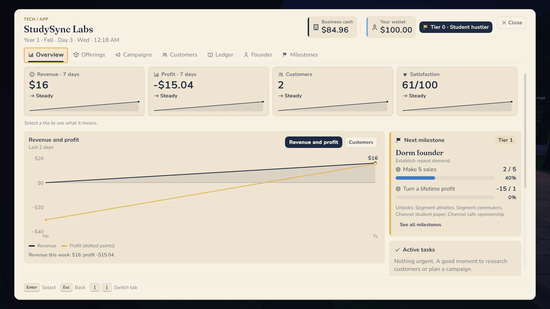 The StudySync Labs business dashboard after a first campaign: revenue, profit, customers, satisfaction and the next milestone.